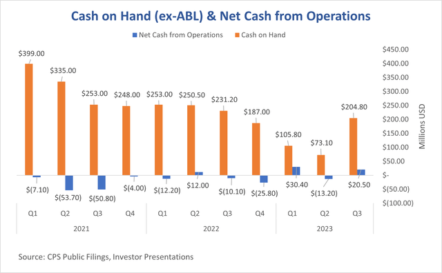 chart showing cps ex-abl cash on hand and cash from operations