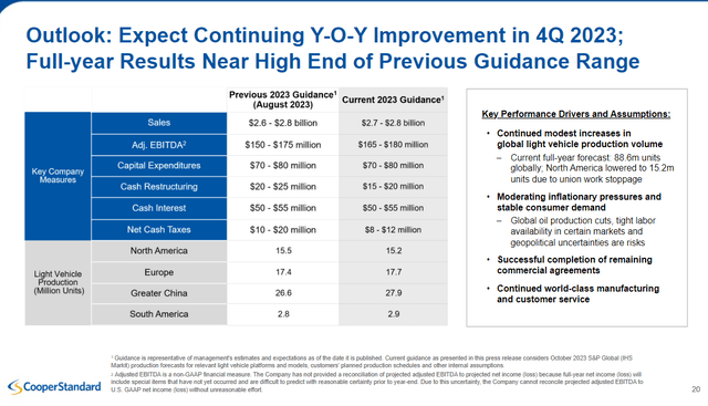 chart showing cps updated guidance