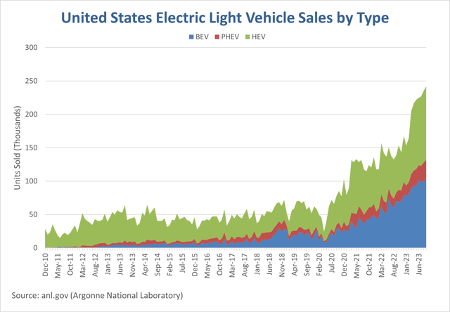 Chart showing light EV sales by type