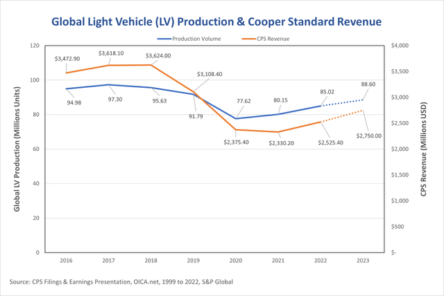 Chart showing cooper standard revenues vs global light vehicle production