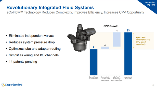 Presentation slide showing CPS aspirational CPV growth