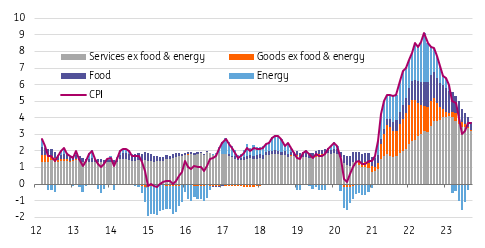 consumer price inflation