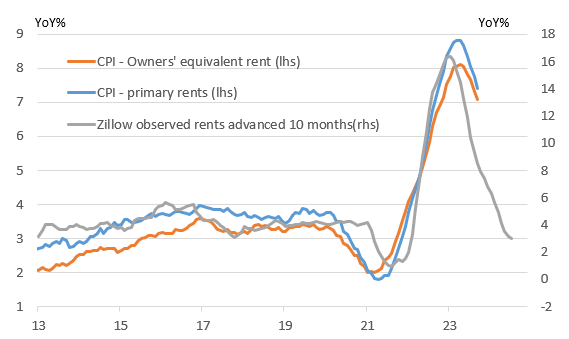 housing cost disinflation