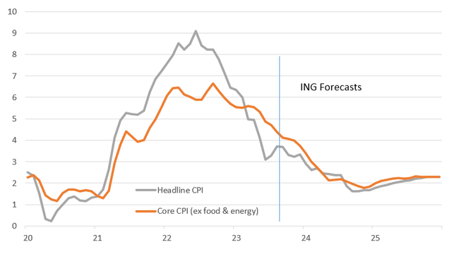 ING forecasts