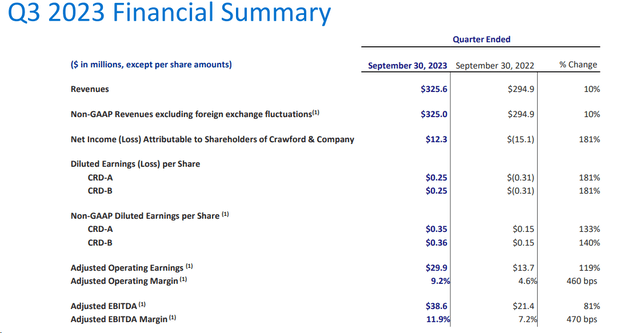 Crawford & Company Stock Looks Even Better Now (NYSE:CRD.A) | Seeking Alpha