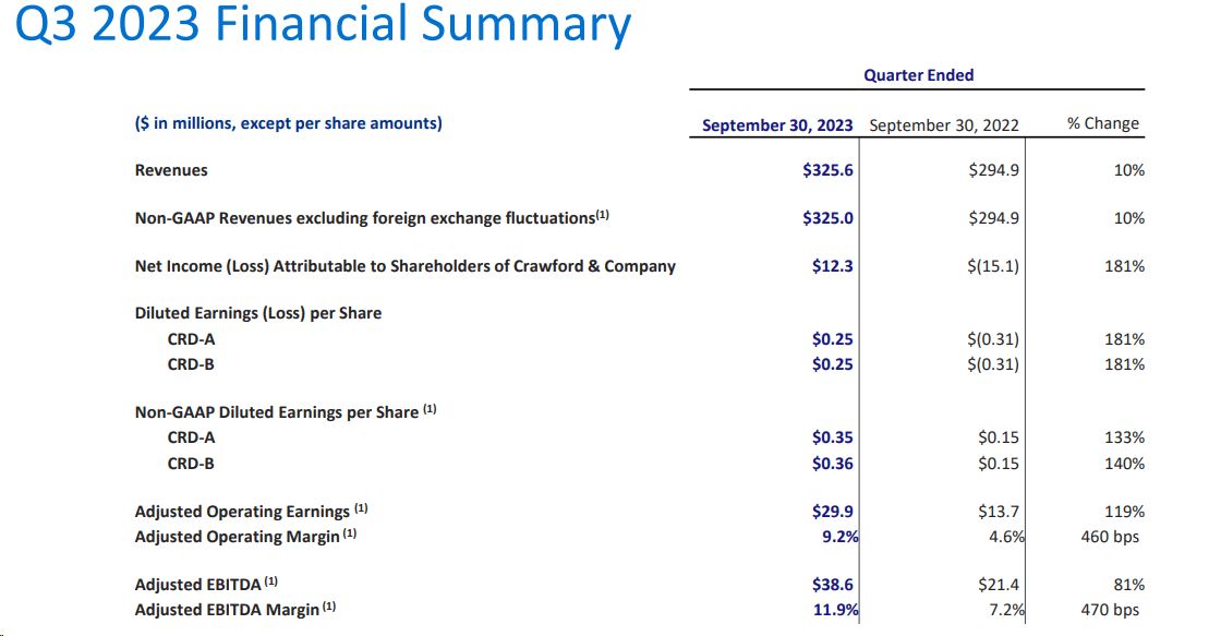 Crawford & Company Stock Looks Even Better Now (NYSE:CRD.A) | Seeking Alpha