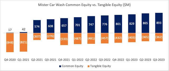 common vs. tangible equity