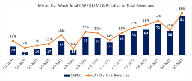 capex / revenues