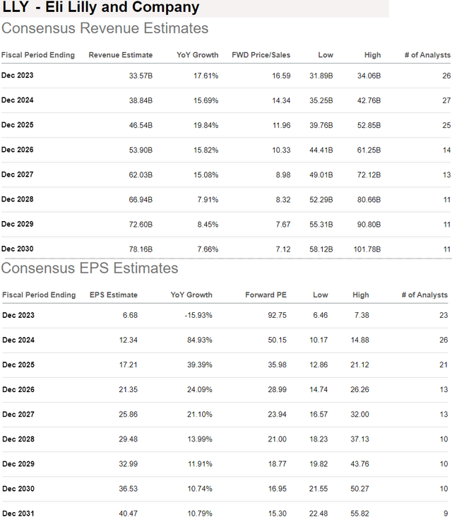 LLY metrics