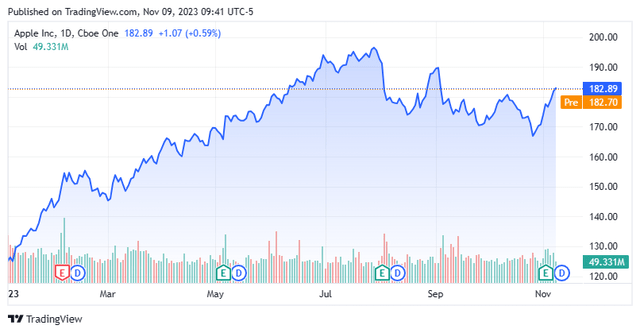 Stock Chart