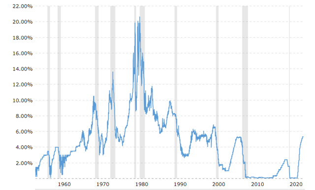 Fed Funds Rate