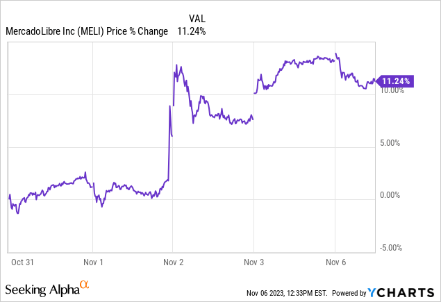 Mercado Libre Surpasses Expectations With Strong Q3 Earnings