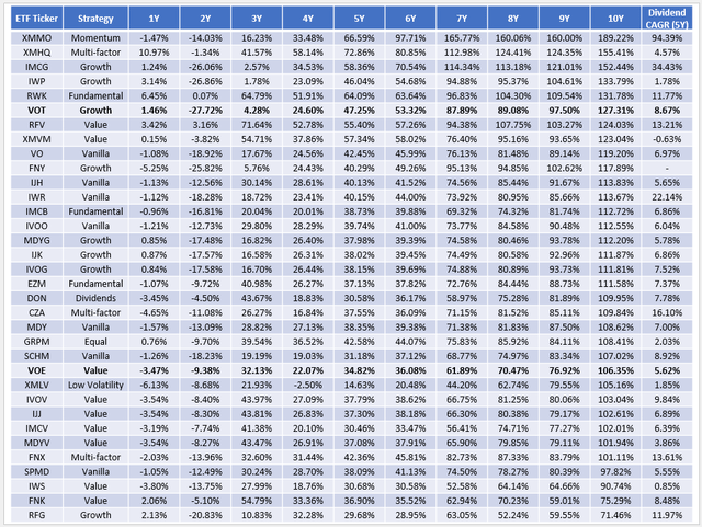Mid-Cap ETF Performance - 10Y Comparison