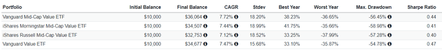 VOE vs. IMCV vs. IWS vs. VTV Performance