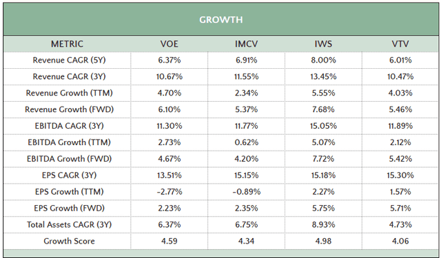 Growth Metrics: VOE, IMCV, IWS, VTV