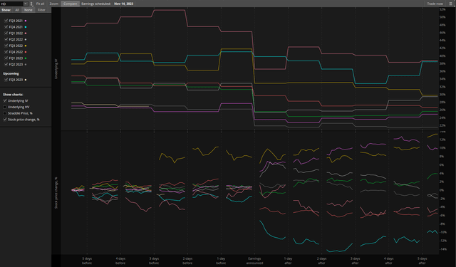 Post Earnings Performance