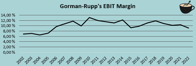 EBIT margin history gorman rupp