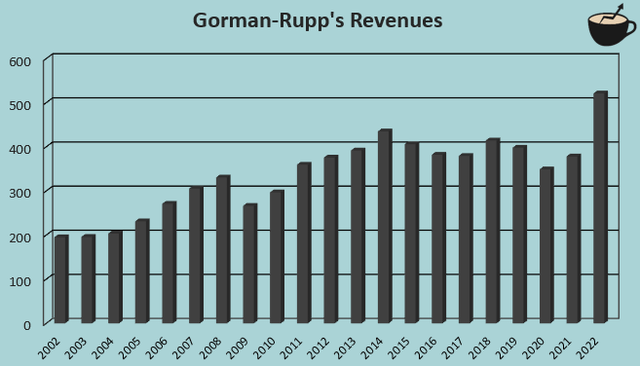 revenue growth gorman rupp