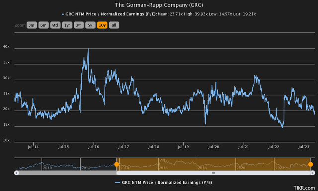 price to earnings history gorman rupp