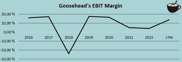 EBIT margin history goosehead