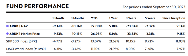 ARKK ETF Fund Performance