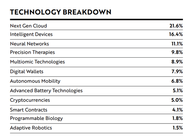 ARKK ETF Technology Breakdown