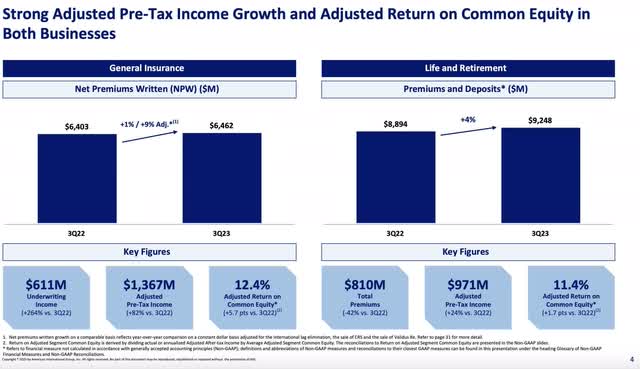 AIG's Lean Operations Create Value (NYSE:AIG) | Seeking Alpha