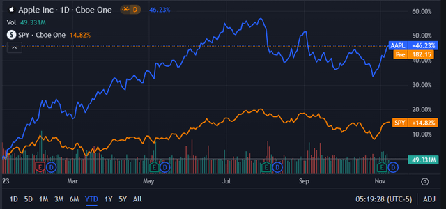 Seeking Alpha | AAPL | Absolute Chart