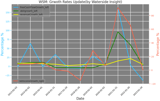 WSM: Growth Rates