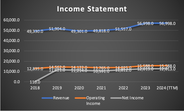 Income