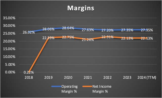 Margins