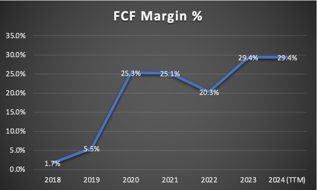 FCf Margin