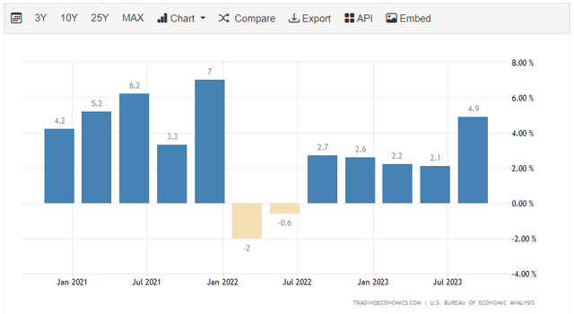 US GDP Growth Figures