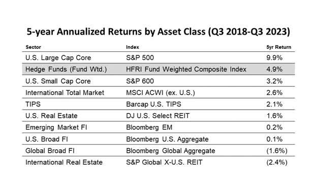 5-year annualized returns