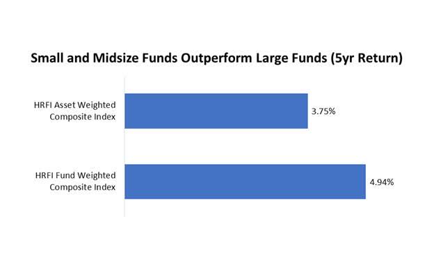 Small and midsized funds outperform large funds
