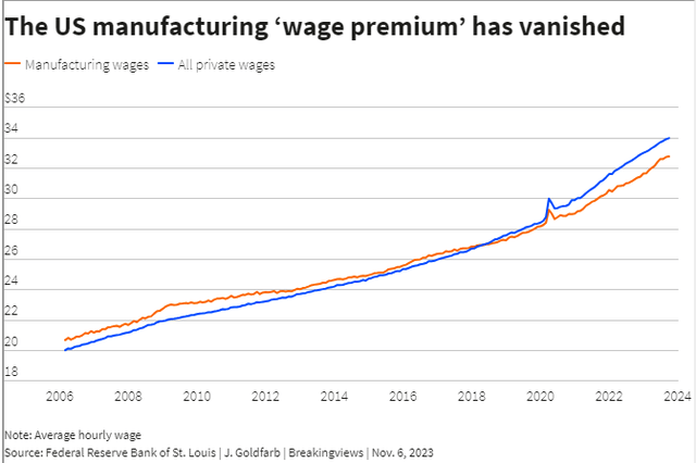 The US manufacturing ‘wage premium’ has vanished