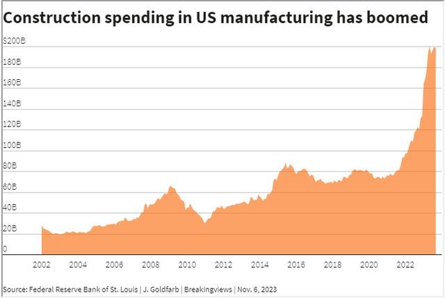 Construction spending in US manufacturing has boomed