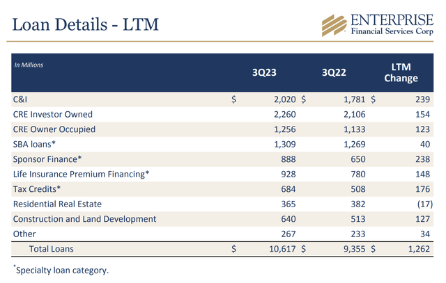 Loans