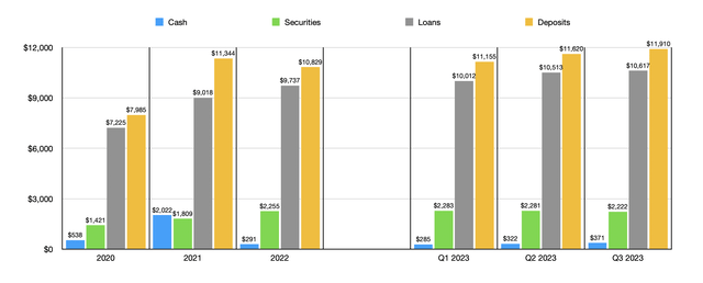 Loans and Deposits