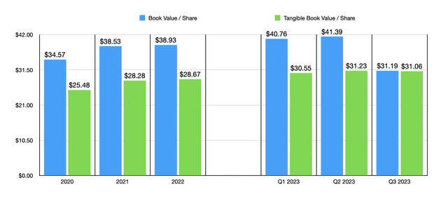 Book Value