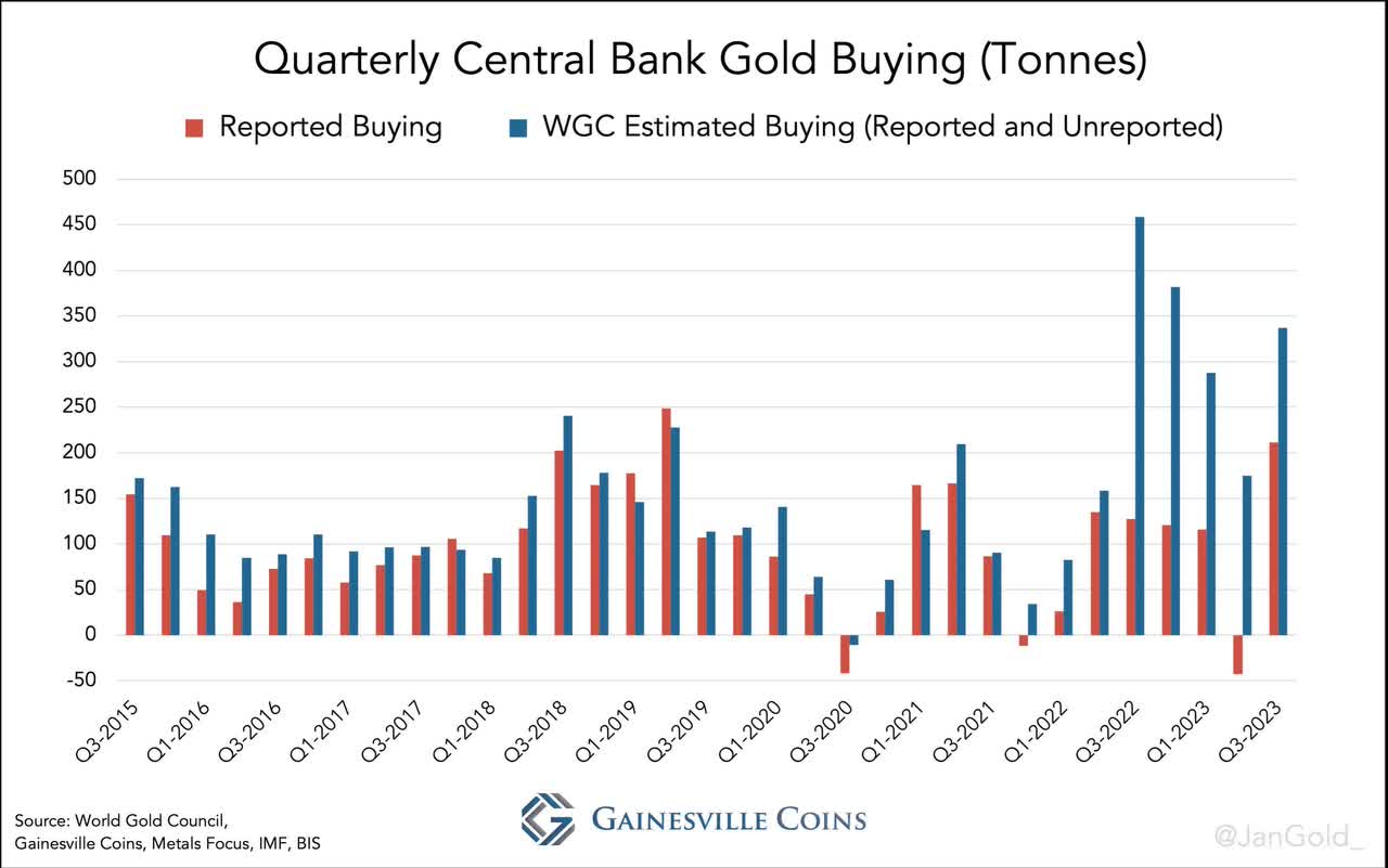 chart showing quarterly central bank gold buying
