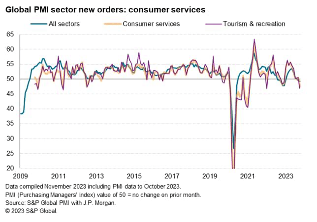 global PMI sector new orders: consumer services