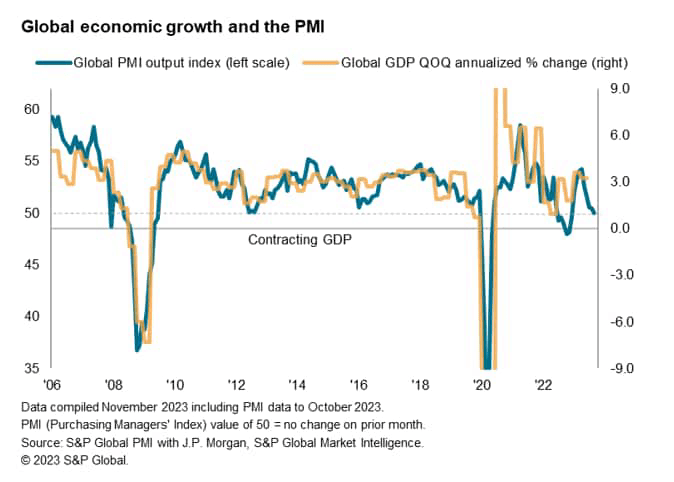 global economic growth and PMI