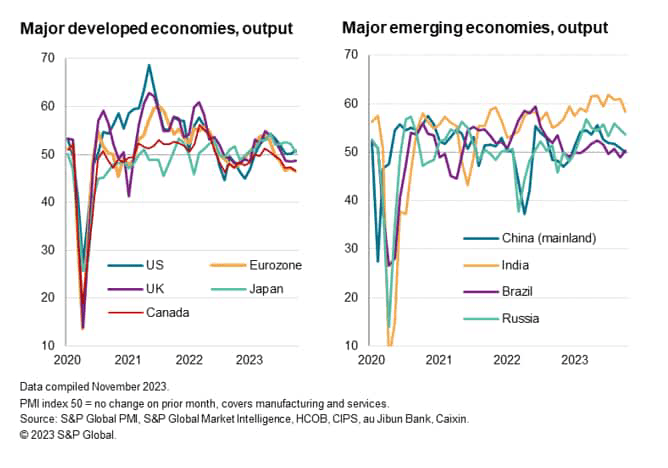 major developed and emerging economies, output