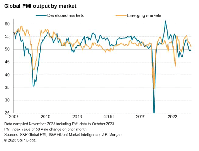 global PMI output by market