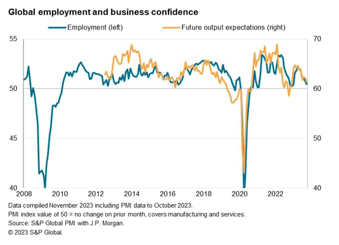 global employment and business confidence