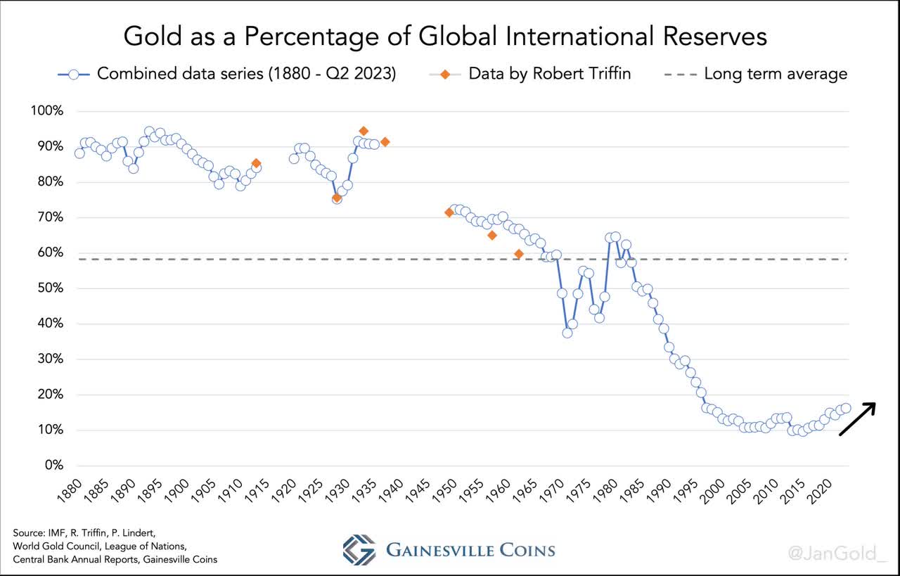 chart showing gold as a percentage of global international reserves over time