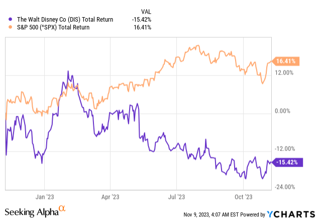 Disney vs SPX return