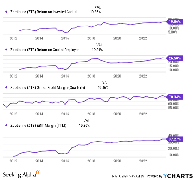 Zoetis HighQuality With A Reasonable Price After Earnings (NYSEZTS