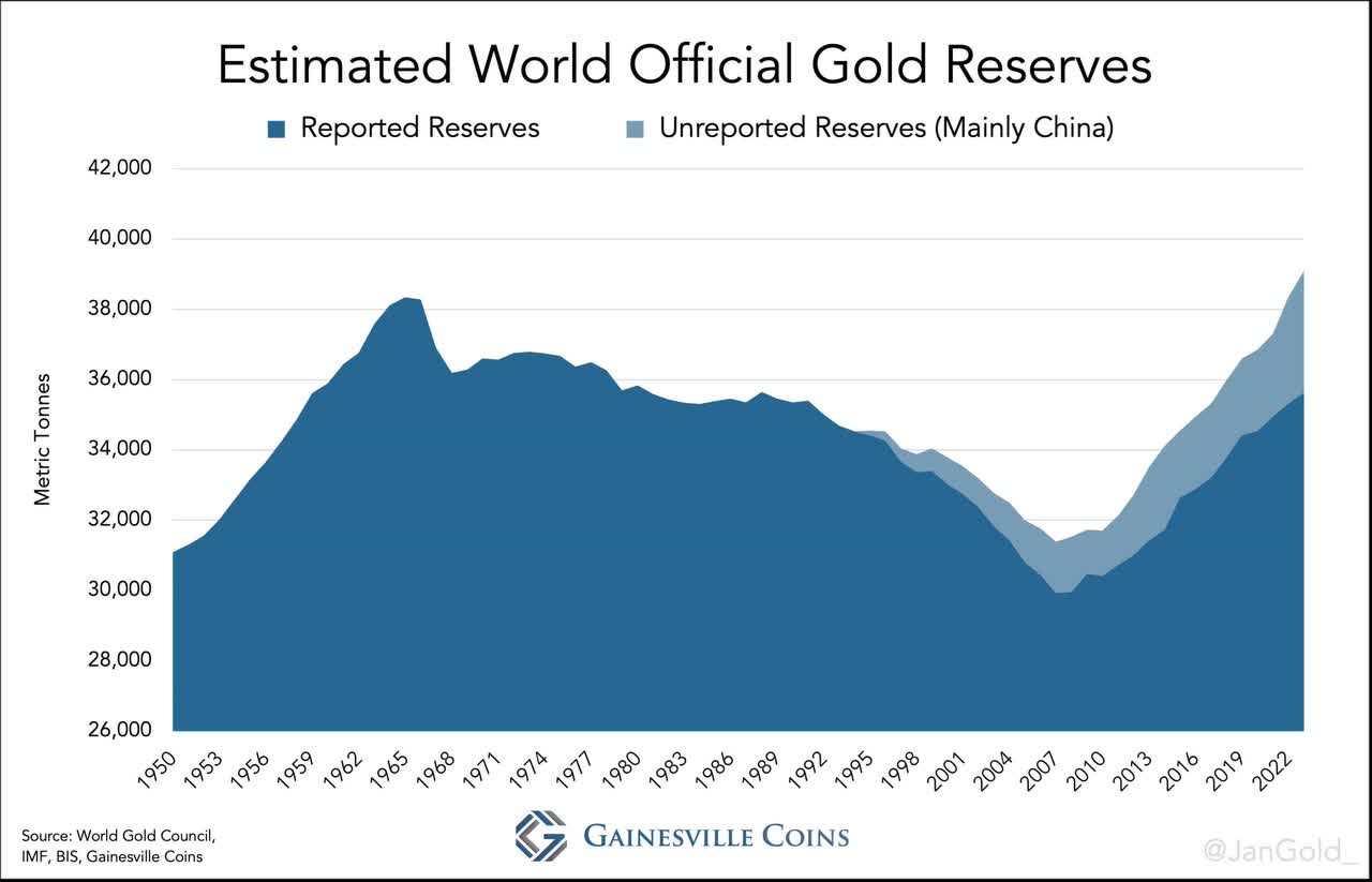 chart showing estimated world official gold reserves since 1950